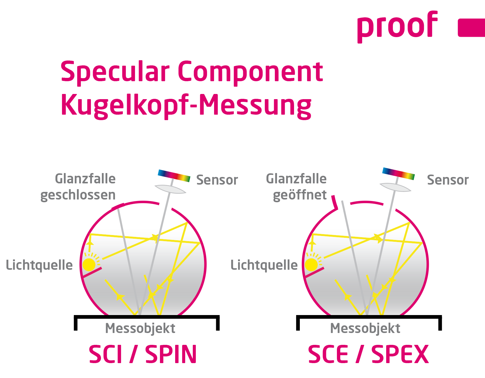 Speküler Bileşen bilyalı kafa ölçümü SCI / SPIN ve SCE / SPEX açıklanmıştır